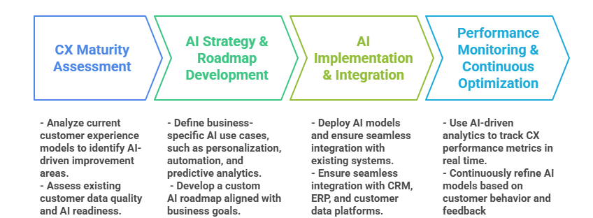 AI-Driven Customer-