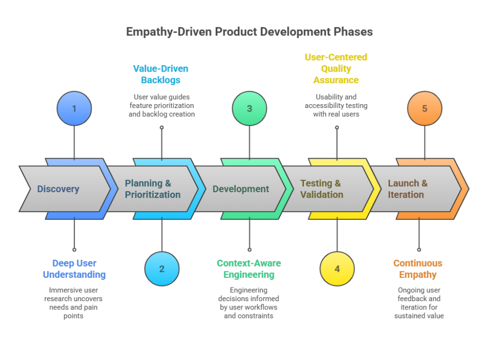empathy driven product development