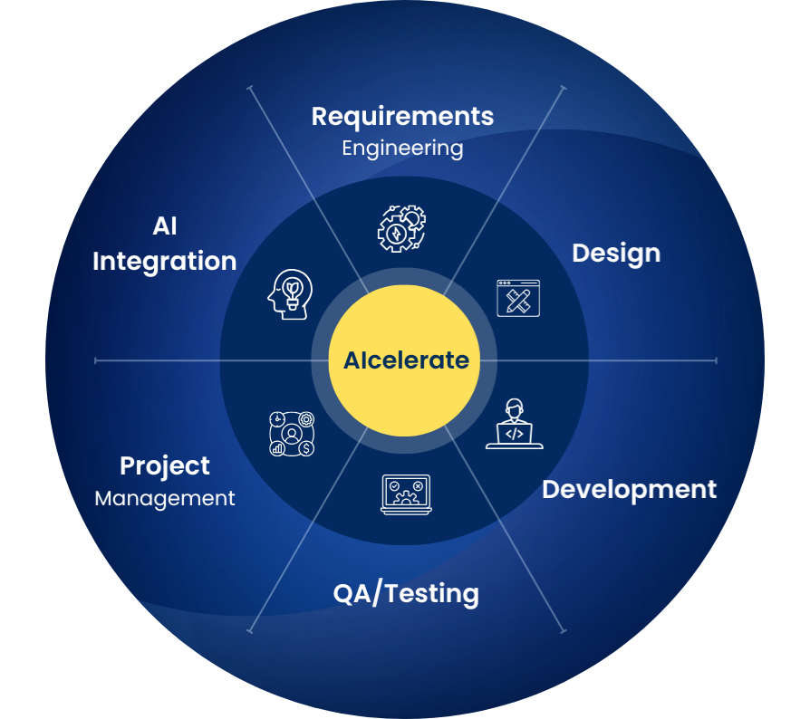 AI powered SDLC