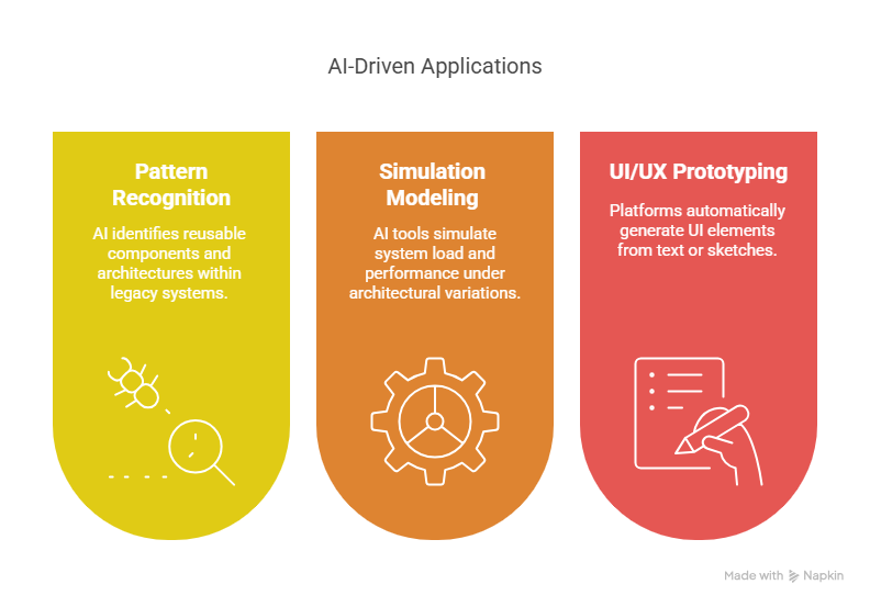 AI Applications in System Design and Architecture: