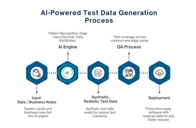 AI-Powered Test Data Generation Process