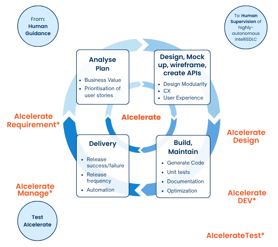 AIcelerate transforming SDLC