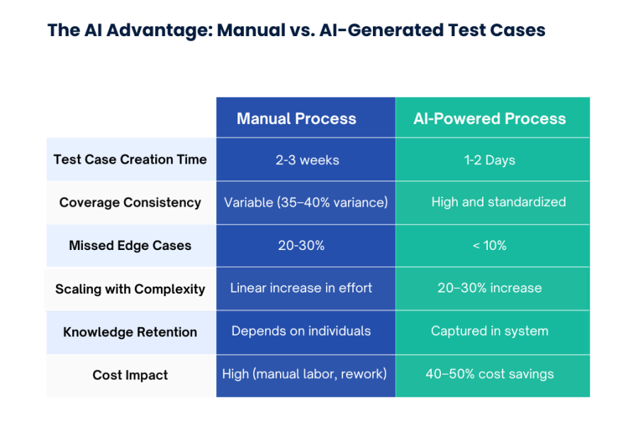 AI-Powered Test Case Generation: For Accelerates Releases