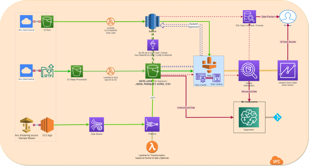 Data Lake Architecture
