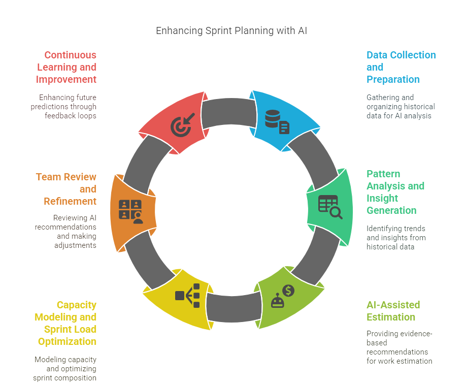 AI Sprint Planning in 6 phases
