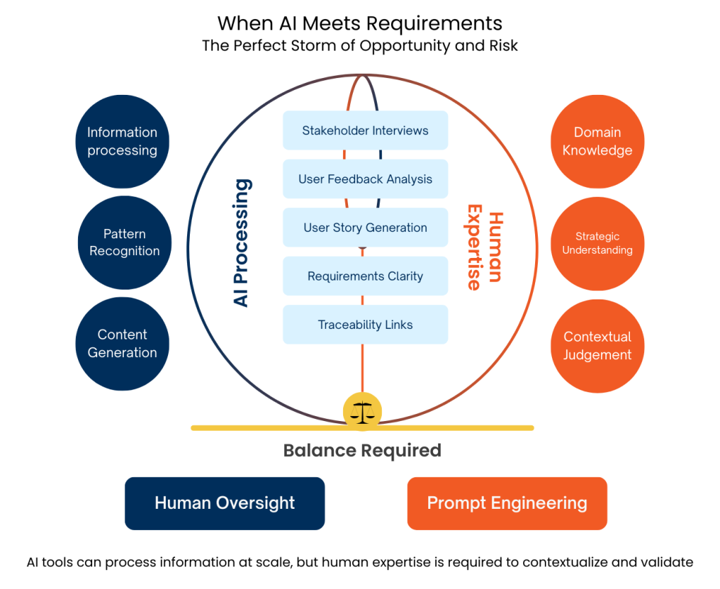 AI processing and human expertise combined for stakeholder interviews, user feedback analysis, user story generation, and requirements clarity with balance through human oversight and prompt engineering.
