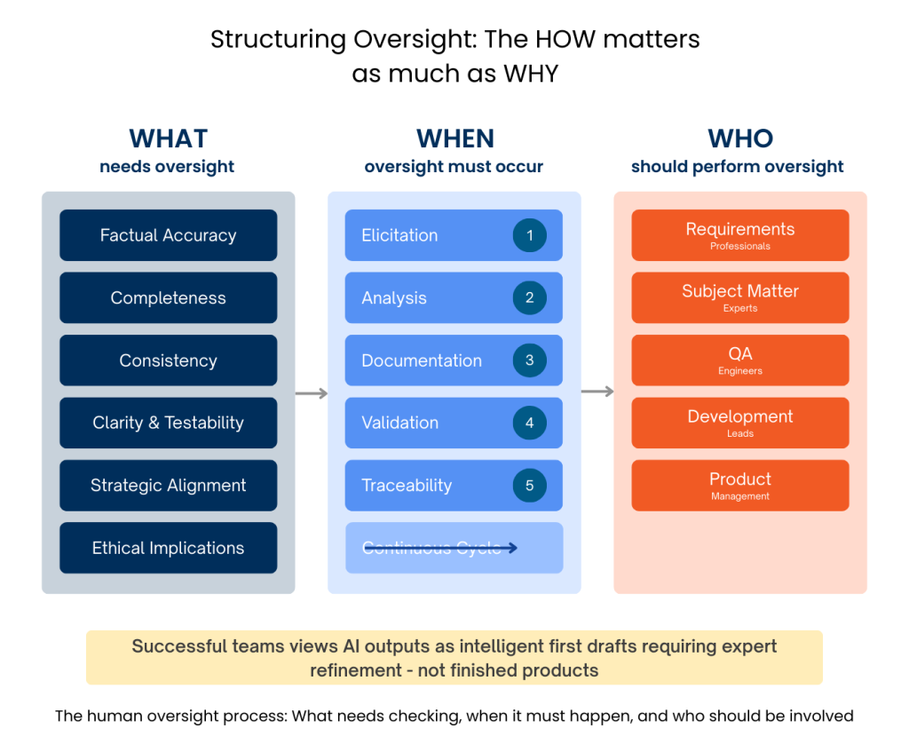 Visual guide to structured human oversight in AI-generated requirements. Divided into three sections: what needs oversight—factual accuracy, ethical implications; when oversight must occur—elicitation to traceability; and who performs oversight—requirement professionals, QA engineers, subject matter experts, and product managers. Highlights continuous oversight and expert involvement.