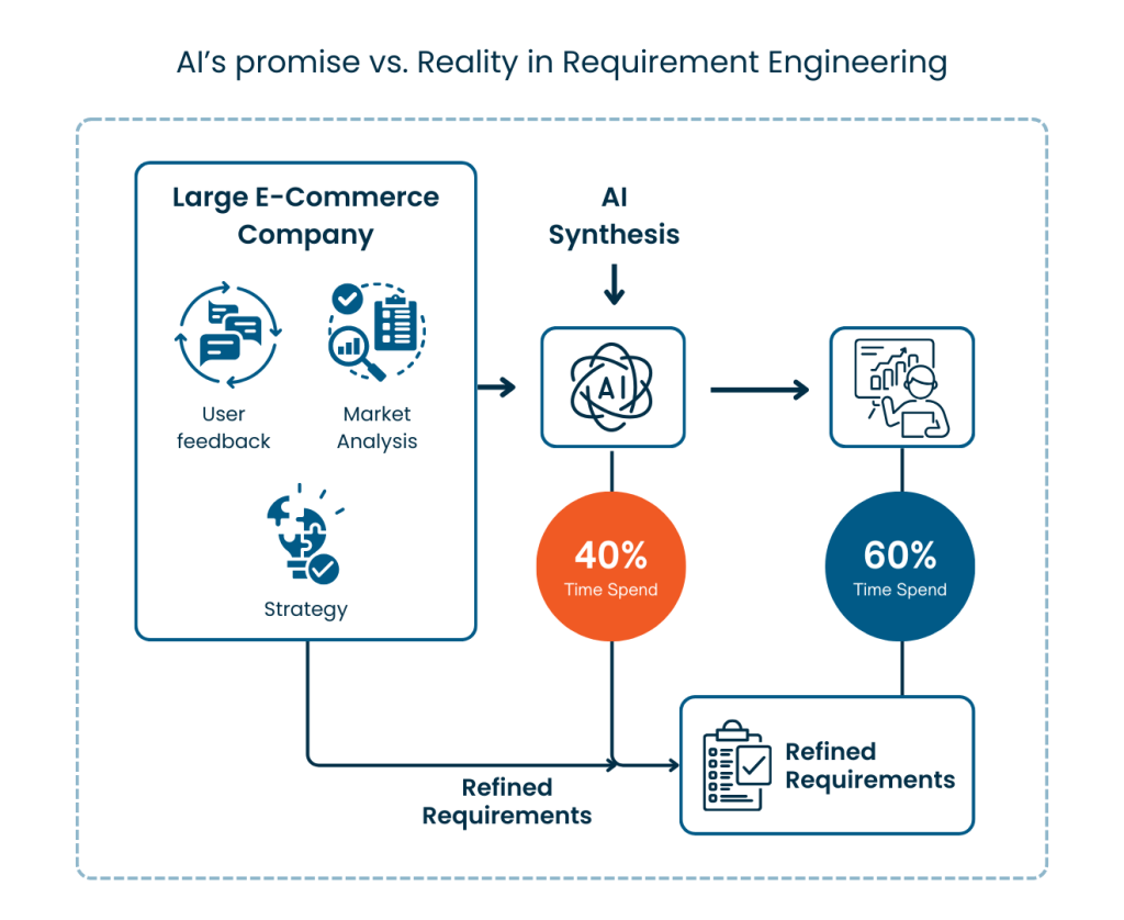 Infographic comparing AI's expected efficiency in requirements engineering with actual workflow in a large e-commerce company. Illustrates that AI synthesis accounts for 40% of time spent, while refining requirements with human input takes 60%. Inputs include user feedback, market analysis, and strategy, feeding into a refined requirement output.