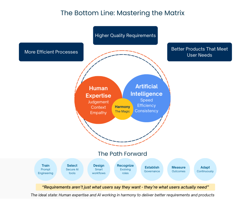 Infographic summarizing the balance between human expertise—judgment, context, empathy—and artificial intelligence—speed, efficiency, consistency. Shows how harmony between the two leads to better product outcomes, efficient processes, and high-quality requirements. Includes the path forward: prompt training, smart workflow design, governance, and continuous adaptation