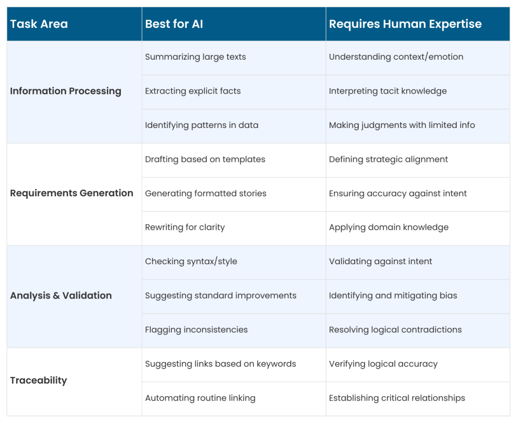 The Human vs. AI Task Split