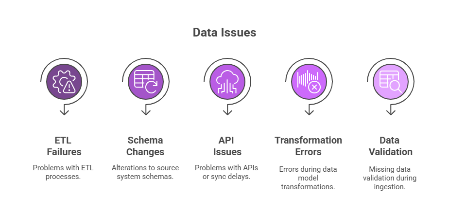 Data Downtime and How Does It Happen