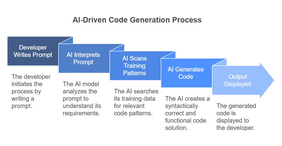 AI-Powered Code Generation