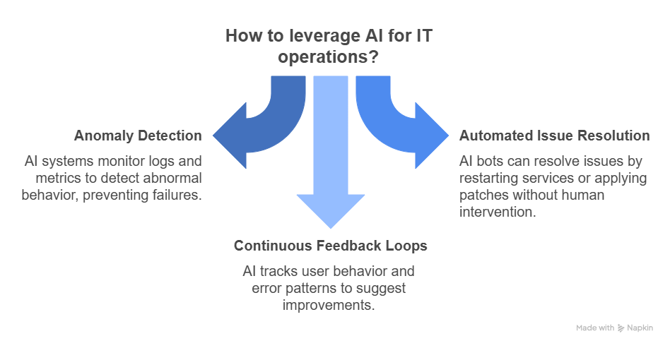 AI applications in IT