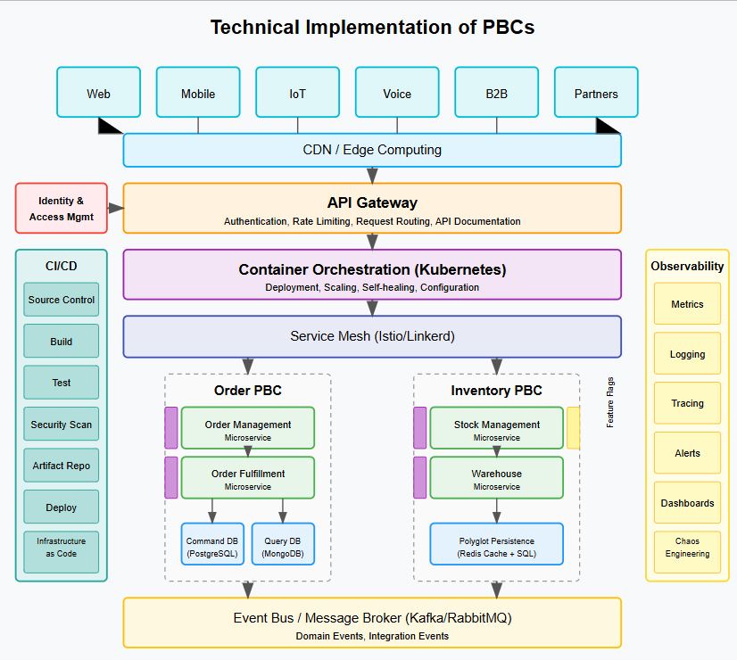 Composable Architecture for PCBs