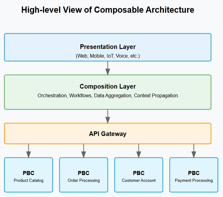 High view of Composable Architecture