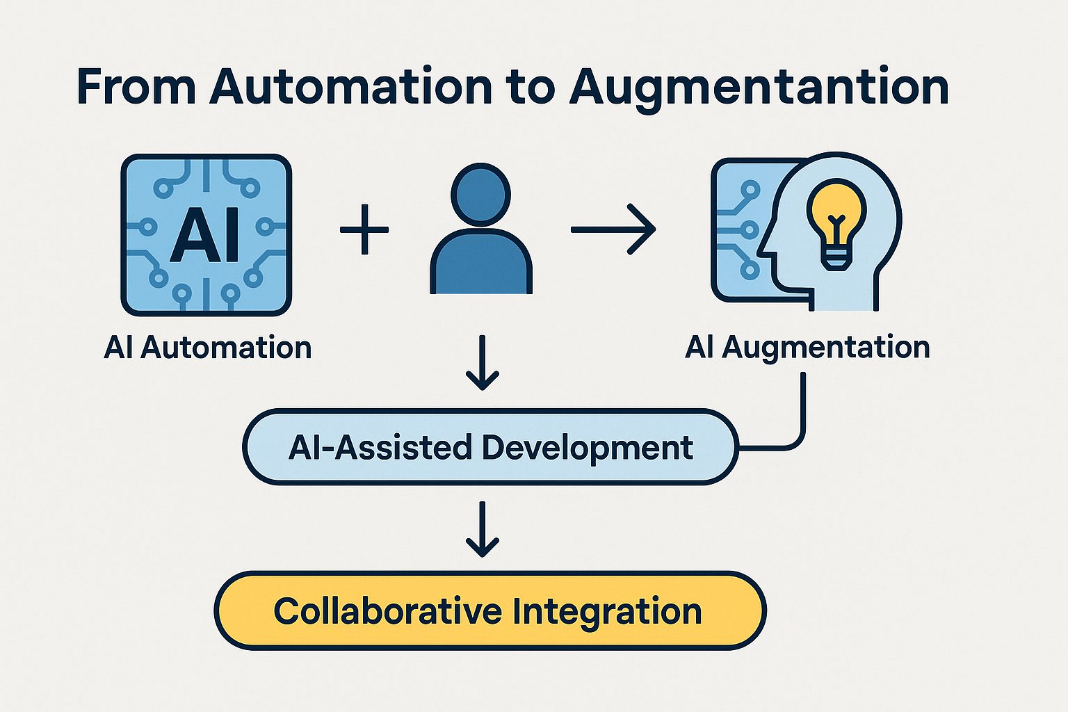 Diagram illustrating the evolution from AI automation to AI-assisted development and collaborative integration in software design.