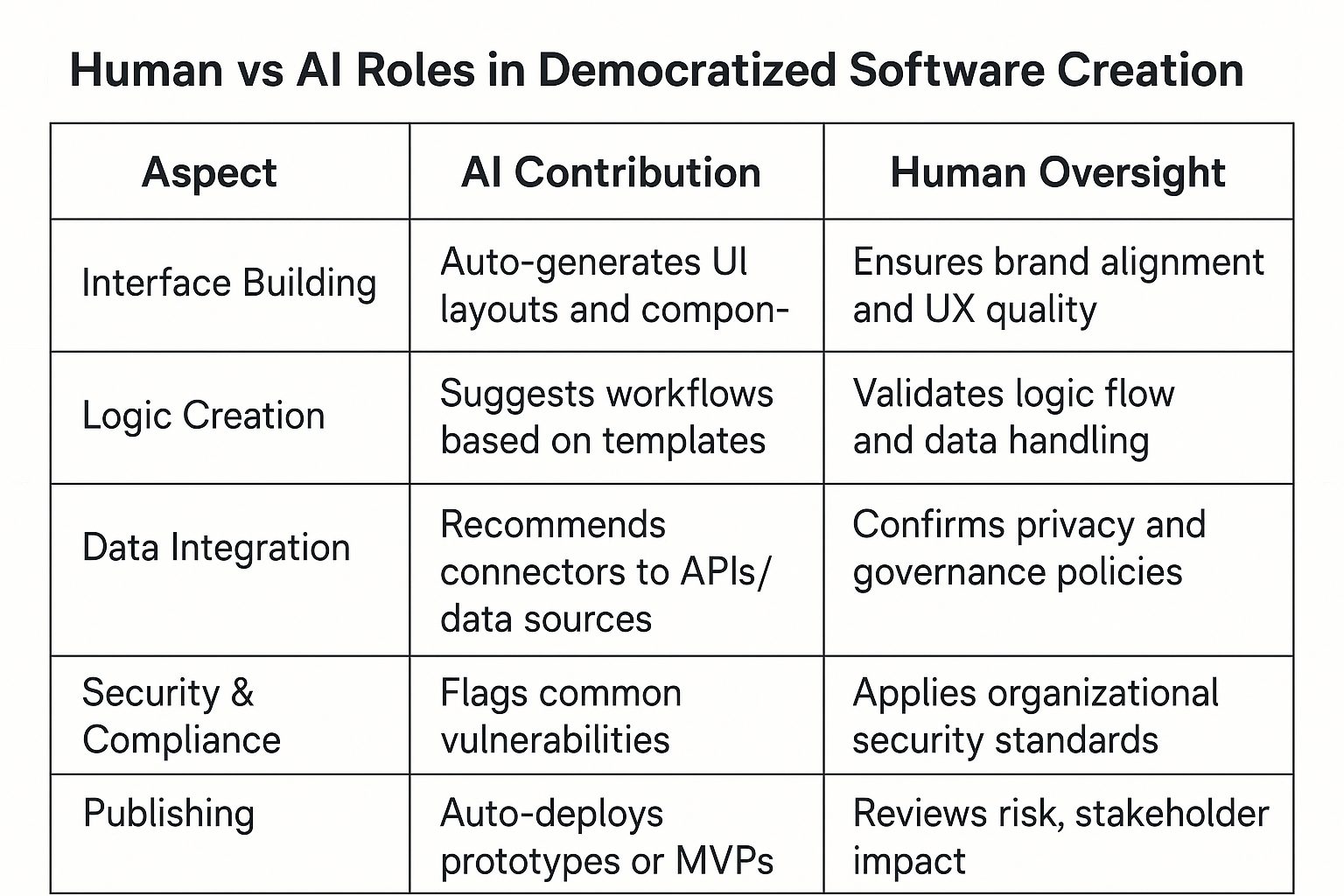 A comparison table titled "Human vs AI Roles in Democratized Software Creation" with three columns: Aspect, AI Contribution, and Human Oversight. It outlines five aspects of software creation