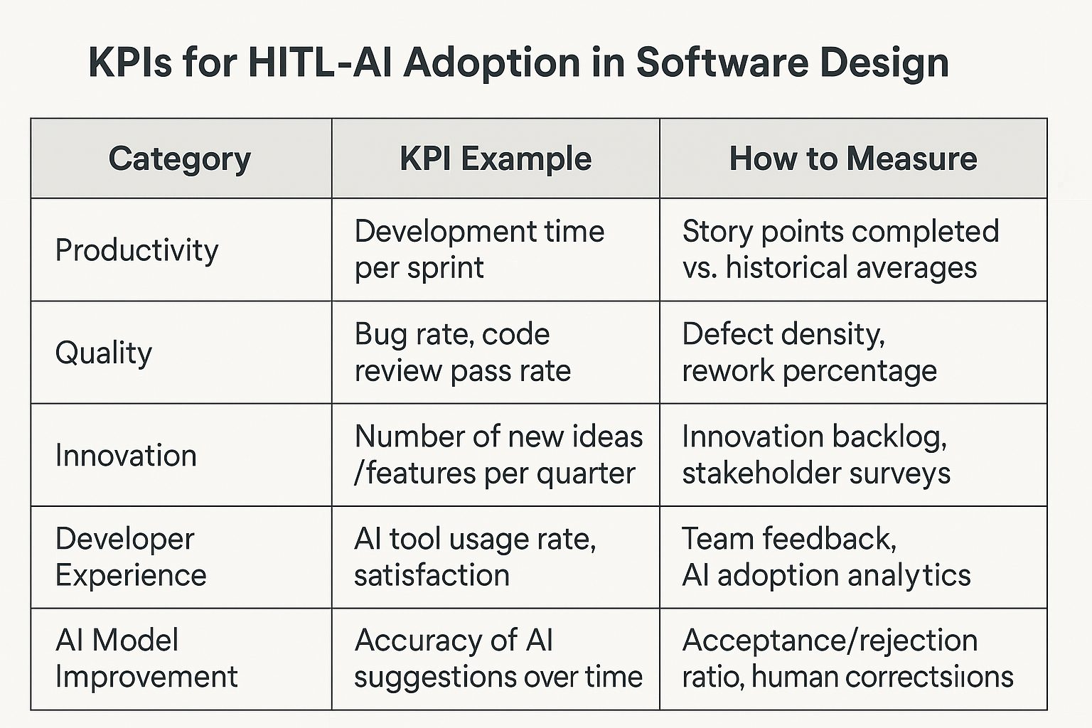 Table categorizing performance metrics with examples and measurement methods: Productivity (story points per sprint), Quality (bug rates), Innovation (features per quarter), Developer Experience (AI tool usage), and AI Model Improvement (accuracy over time).