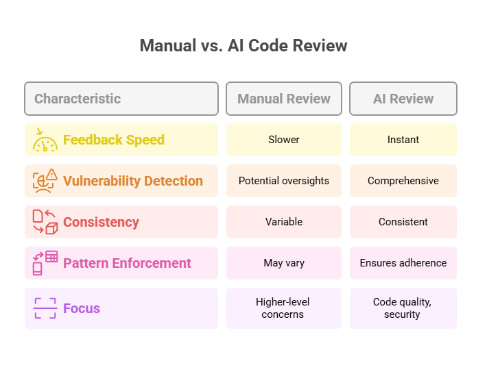 Code Review Automation manual vs automation