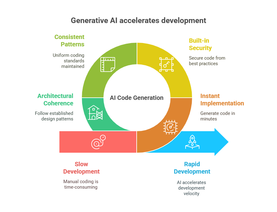 Generative AI accelerate Software development