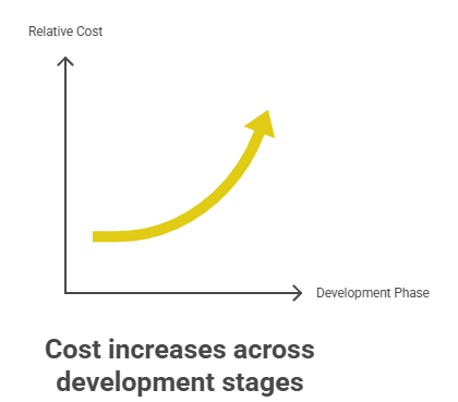Cost of bug detection across stages