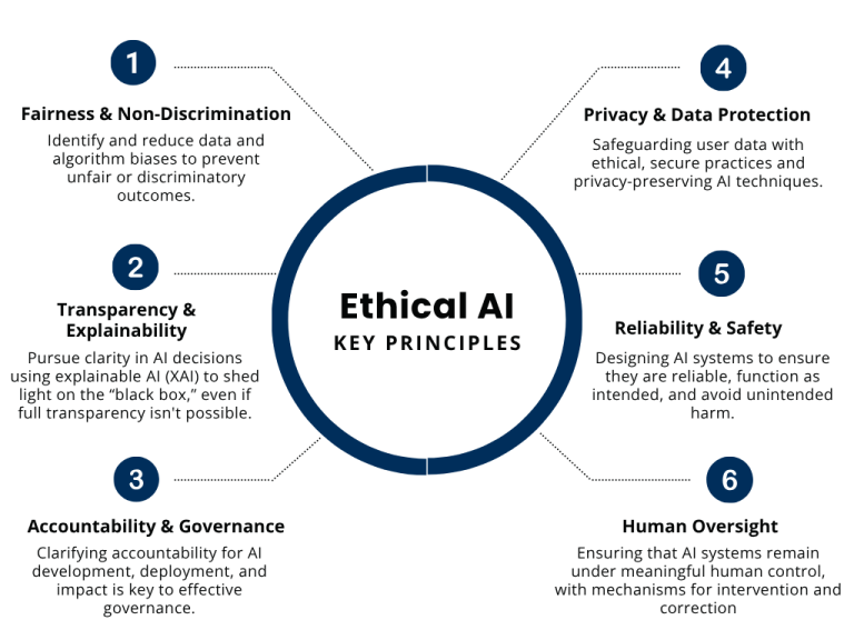 Key Principles of Ethical AI