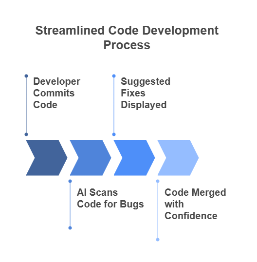 How AI Code Review Works
