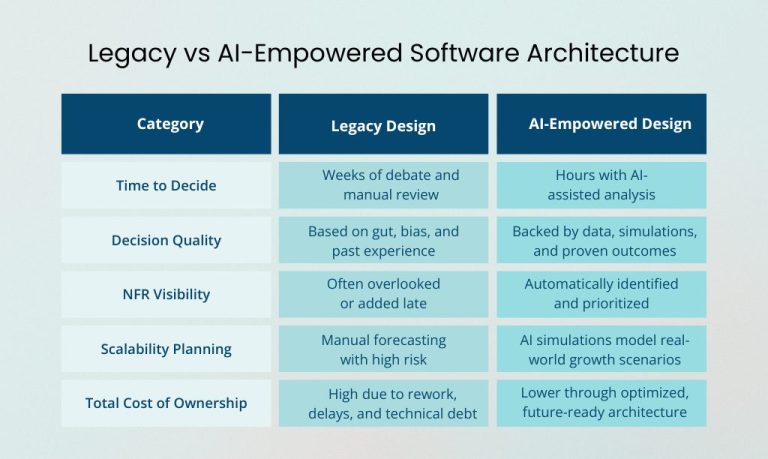 Legacy vs AI-Empowered Software Architecture