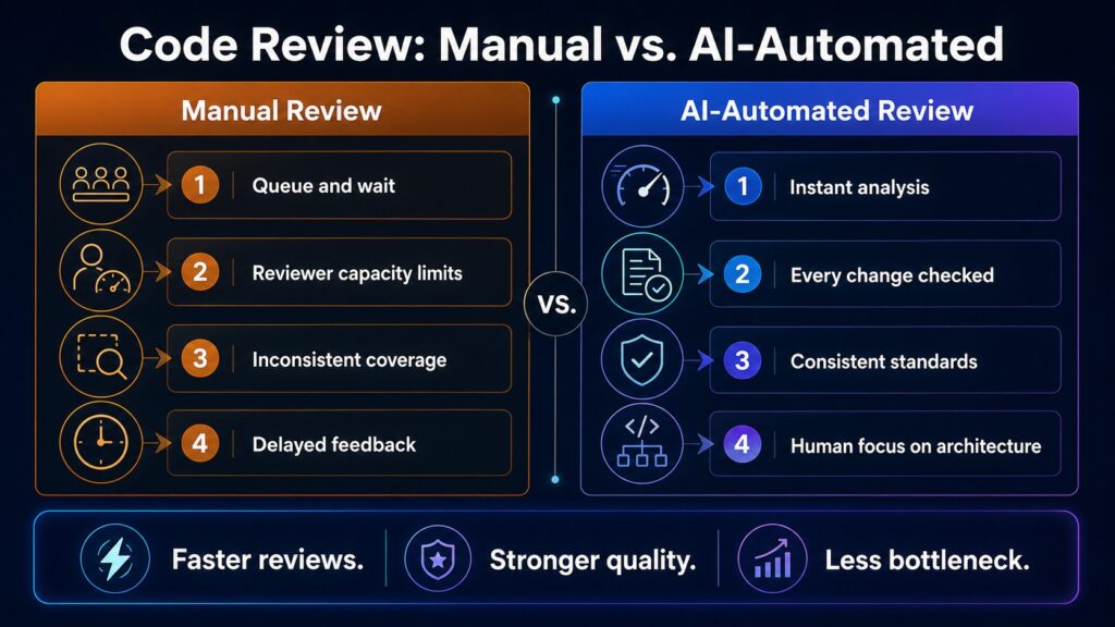 Manual and AI code review