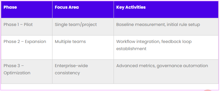 table for Rollout Phase Objectives