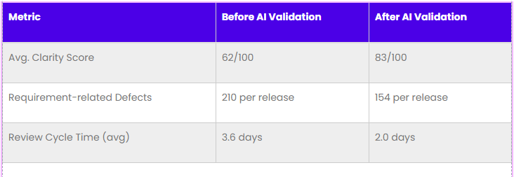 Pre/Post Implementation Metrics