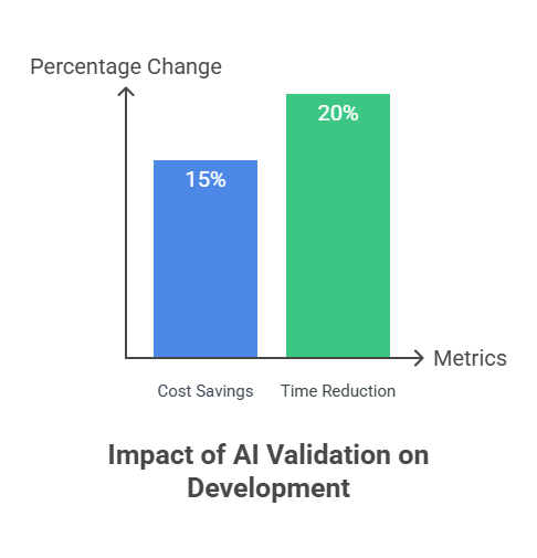 impact of AI validation in development