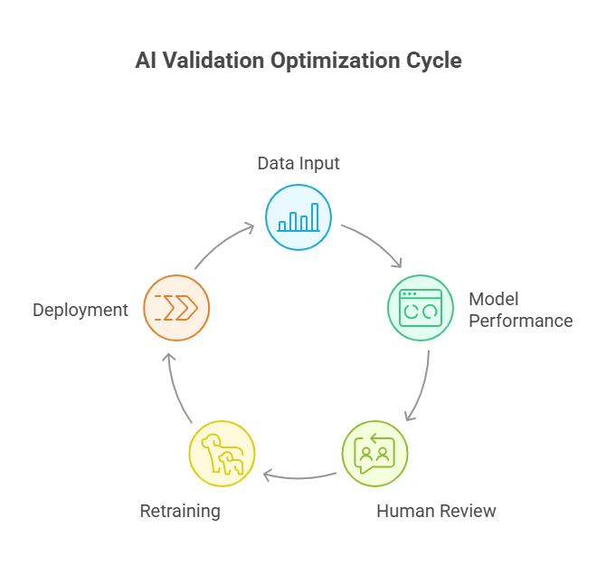 AI validation optimization cycle