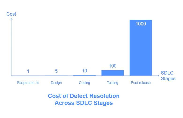Cost of defect resolution across