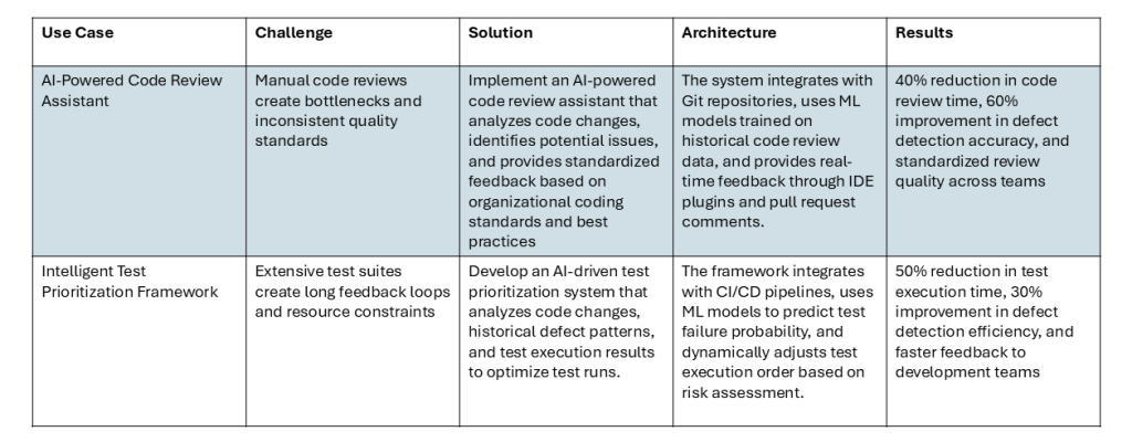 Illustrative Use Cases of Engineering AI in Action