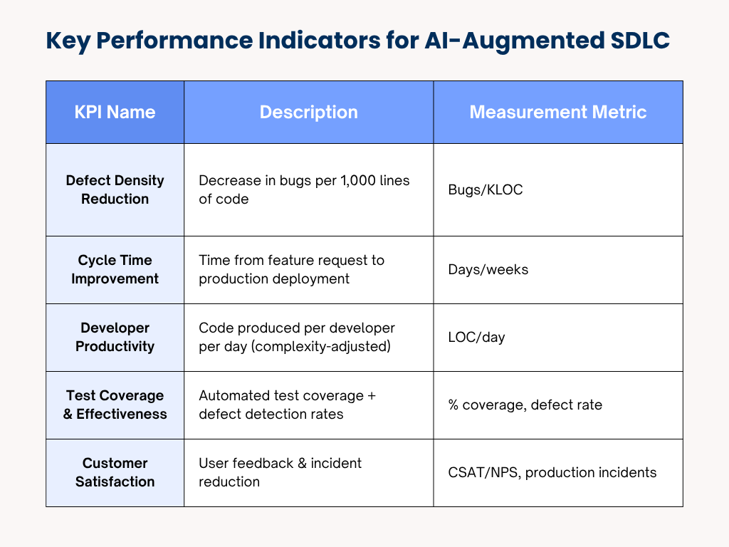 Key Performance Indicators for AI-Augmented SDLC