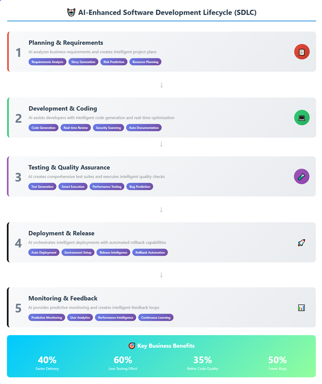 SDLC with AI