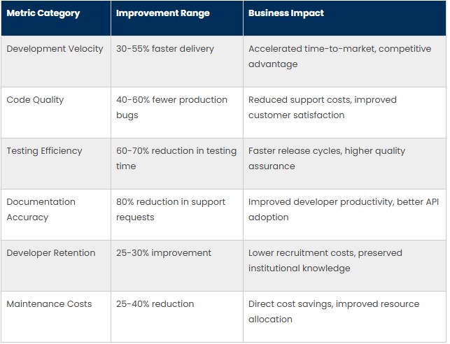 ROI across key metrics 
