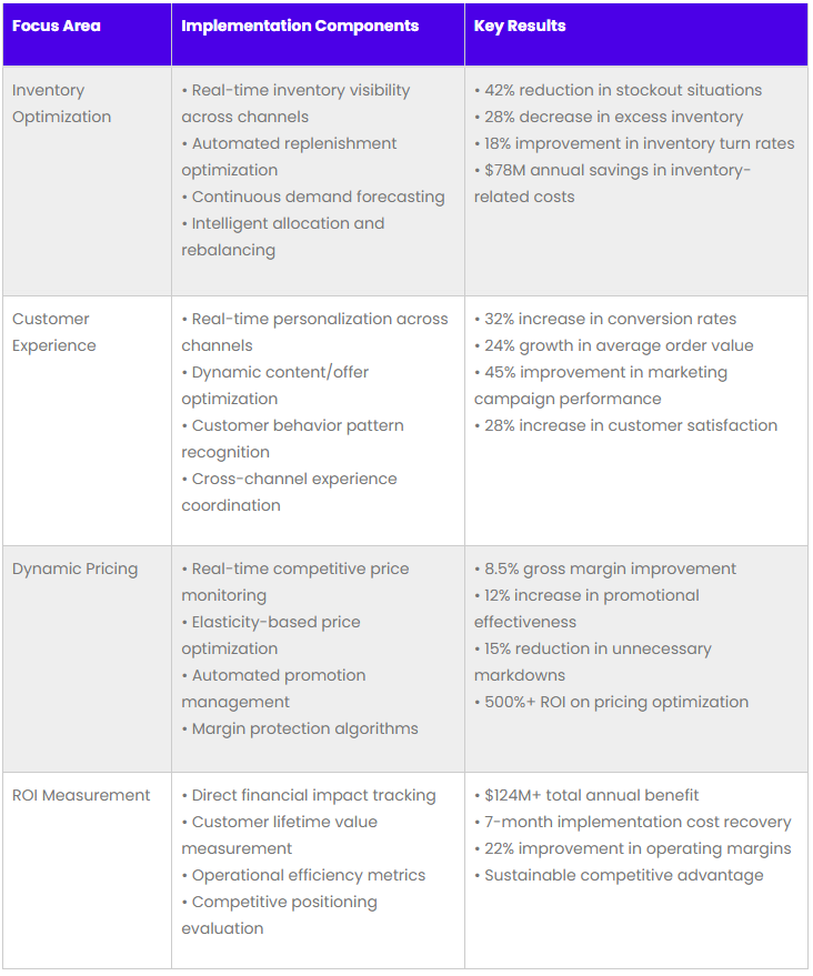 case study retail 