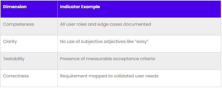 requirement quality and consistency  