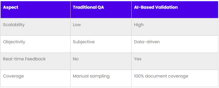 traditional vs AI powered validation