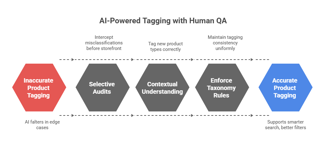 AI-Powered Tagging & Product Classification with Human QA - visual selection