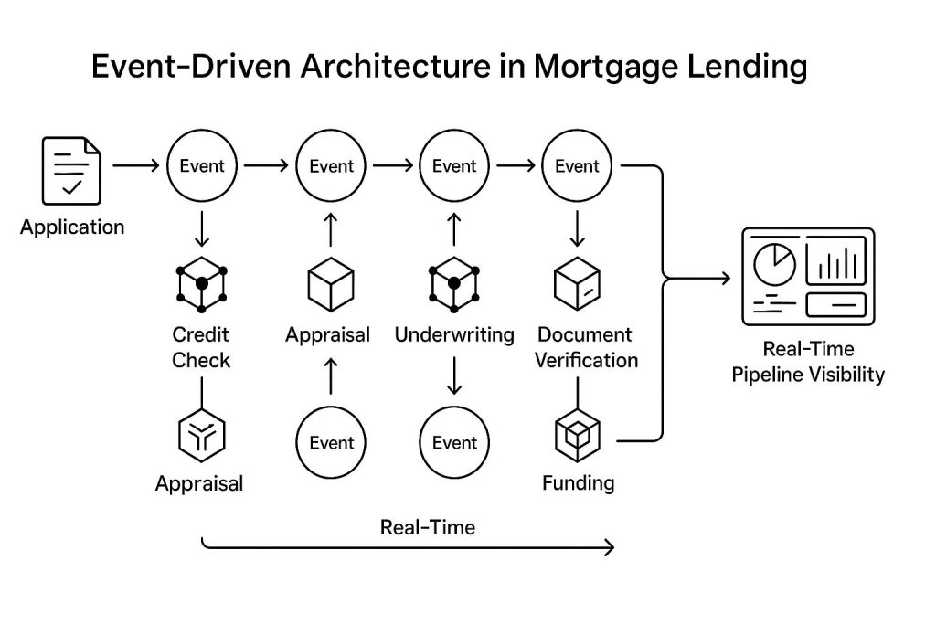 A flow diagram titled "Event-Driven Architecture in Mortgage Lending" that illustrates how a mortgage application moves through various stages in real time using events. The process starts with an Application icon, followed by a series of five Event circles connected by arrows. Each event triggers a mortgage process: Credit Check Appraisal Underwriting Document Verification Funding Under each process step, another Event circle appears, indicating real-time processing. All events are connected in a horizontal flow with a label "Real-Time" below. The final Event arrow leads to a Real-Time Pipeline Visibility dashboard icon, representing monitoring or tracking. This diagram demonstrates how each mortgage processing step is triggered and processed in real time through an event-driven architecture.