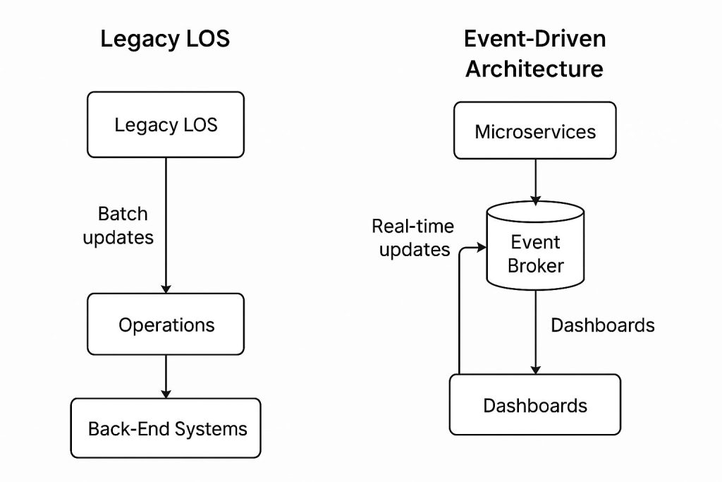 A comparison diagram showing two architectures: "Legacy LOS" on the left and "Event-Driven Architecture" on the right. Legacy LOS (Left Side): A vertical flow with three blocks: "Legacy LOS" connects downwards to "Operations" labeled with "Batch updates", which connects down to "Back-End Systems". Event-Driven Architecture (Right Side): A vertical flow with: "Microservices" connecting downward to "Event Broker", which connects downward to "Dashboards". A side arrow labeled "Real-time updates" loops from "Event Broker" to "Dashboards". The diagram contrasts batch update processes in legacy systems with real-time, event-driven updates in modern architectures.