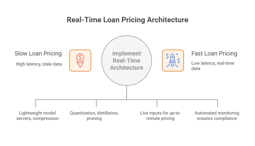 real time pricing architecture