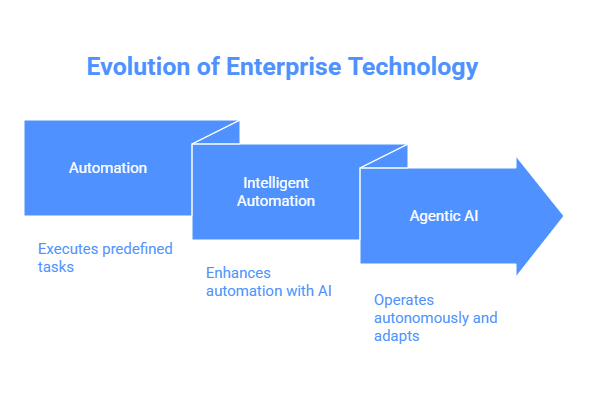 RPA to agentic AI