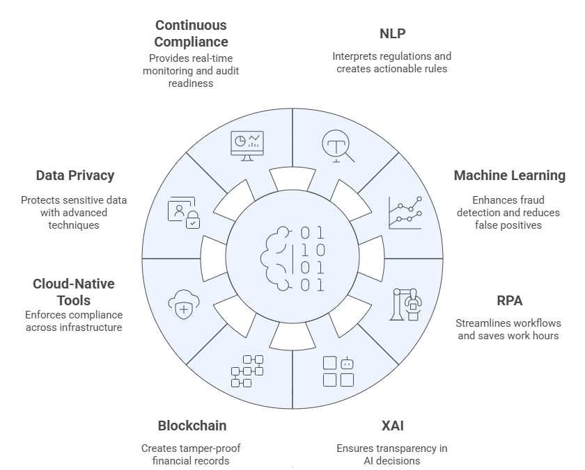 Tech stack for AI-powered compliance for BFSI