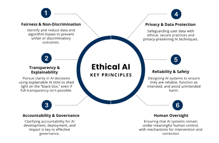 ethical AI principles