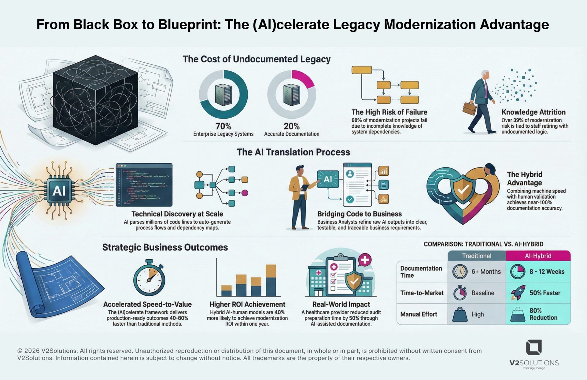 Infographic titled “From Black Box to Blueprint: The (AI)celerate Legacy Modernization Advantage” showing AI-driven legacy system documentation, risk reduction, hybrid AI-human validation, and faster ROI outcomes compared to traditional modernization.